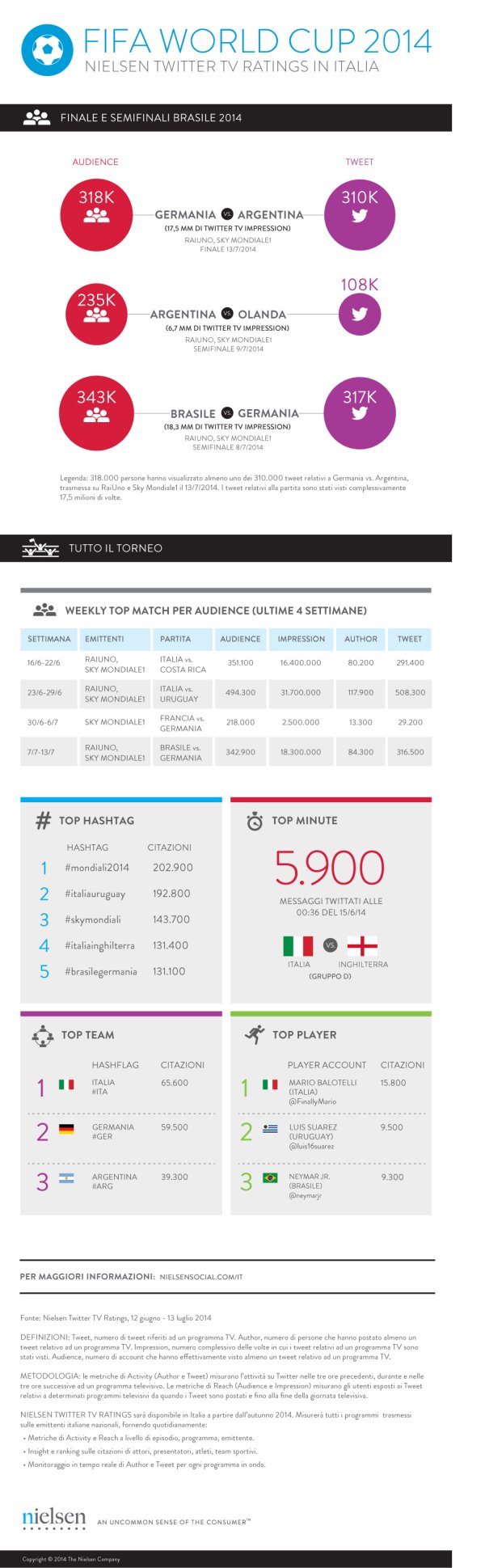 Nielsen Twitter TV Ratings, i primi dati italiani durante i Mondiali di Calcio