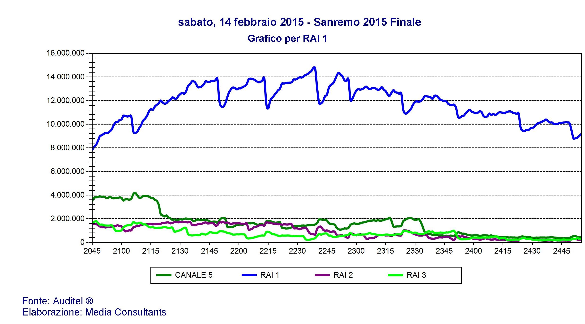 Sanremo, la finale vola a 11,8 mln e 54%, la più alta degli ultimi 10 anni