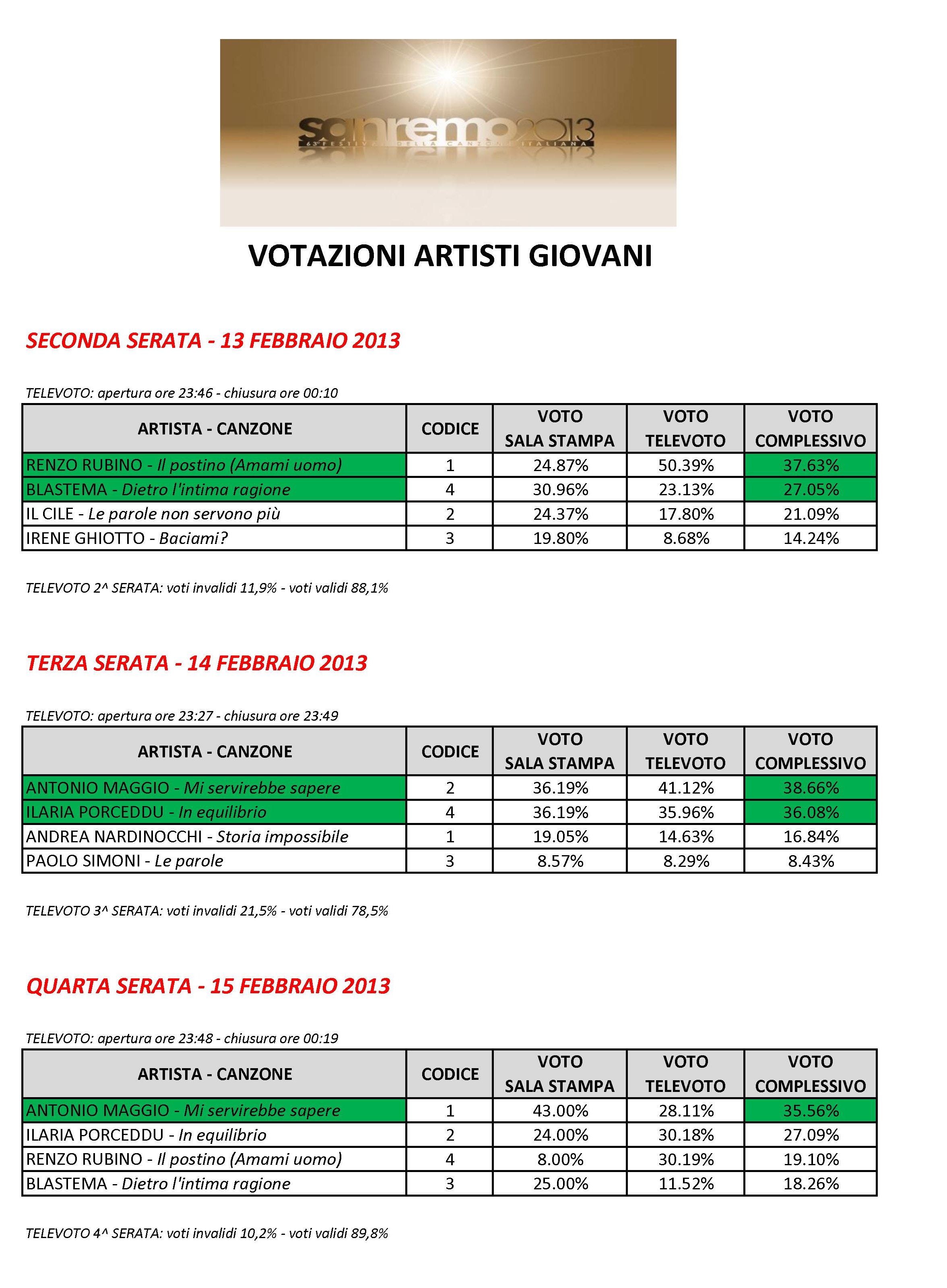 Sanremo 2013: ecco le tabelle con i risultati del televoto nelle cinque serate