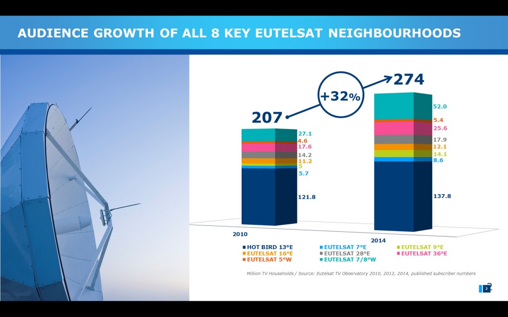 I satelliti Eutelsat in 274 milioni di case in Europa, Nord Africa e Medio Oriente