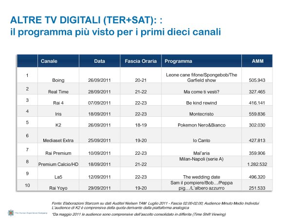 Ascolti Auditel della Tv digitale [Sat e Dtt] - Settembre 2011 (analisi Starcom)